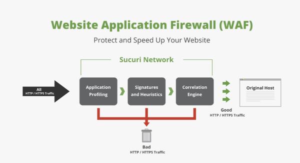 How a WAF Works