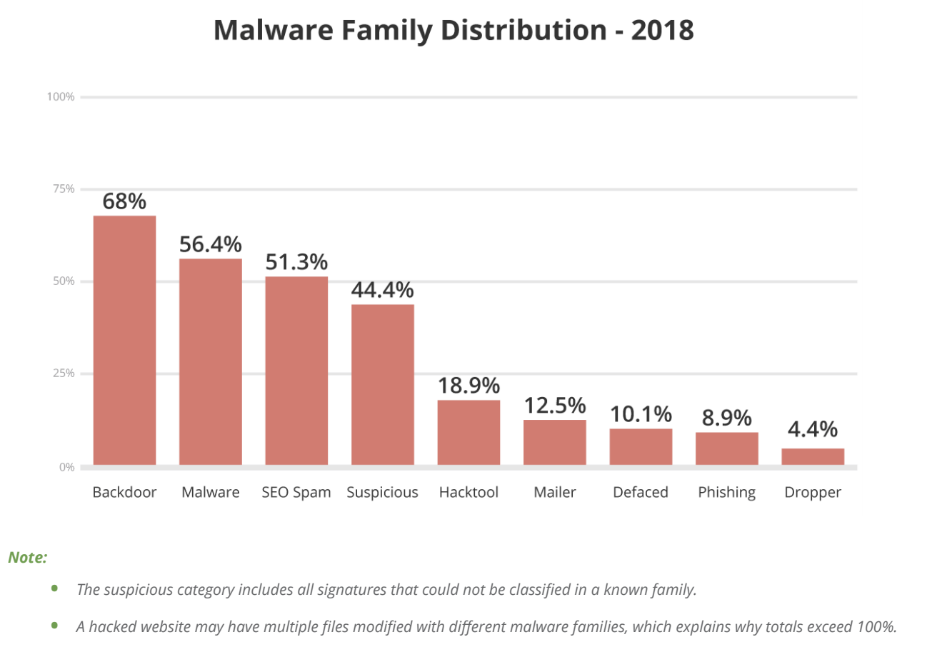 Статистика 90. Family allocation. Malware Families naming.