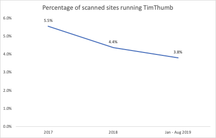 Percentage of Sites Using Timthumb