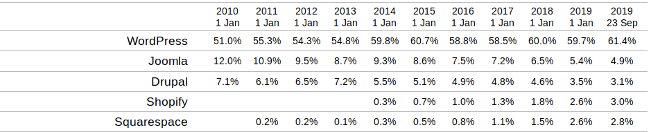 Joomla Market Share