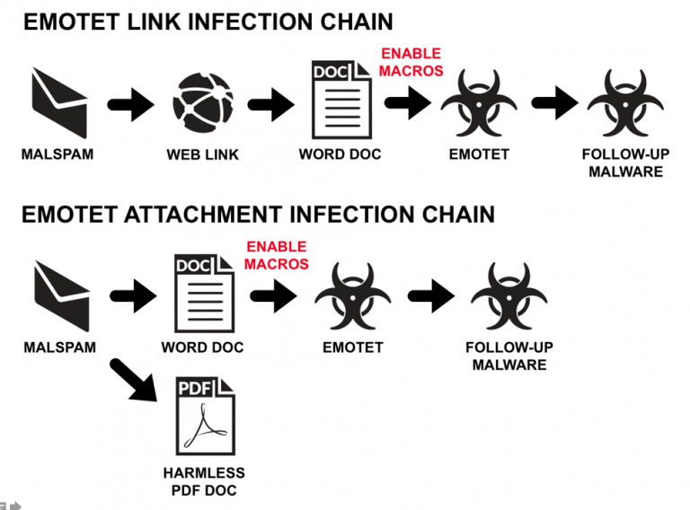 Emotet Attachment Infection Chain