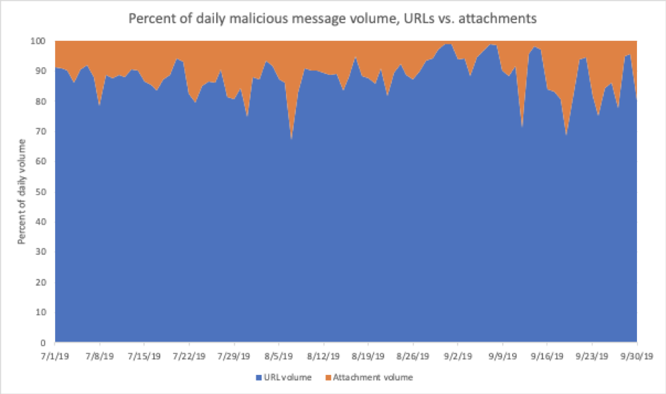 Percent of daily malicious message volume