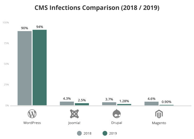 CMS infection comparison for hacked websites in 2019