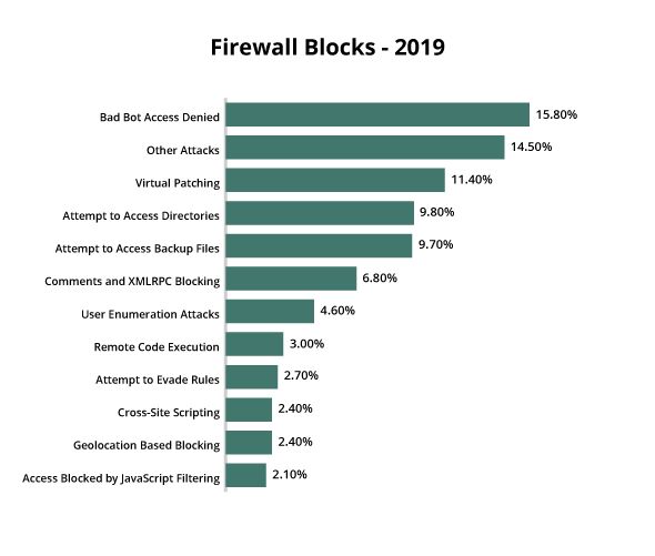 Firewall blocks for infected websites in 2019