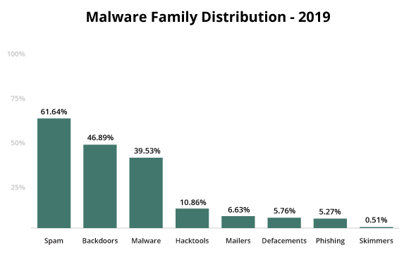 Malware family distribution for hacked websites