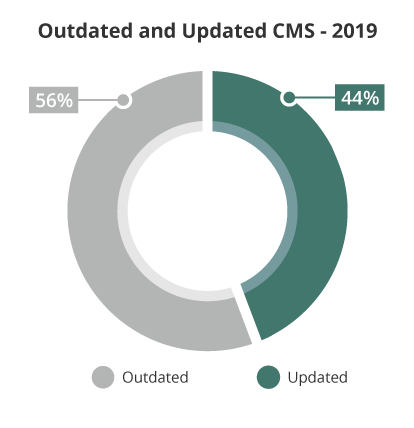 Outdated and updated CMS for infected websites for 2019