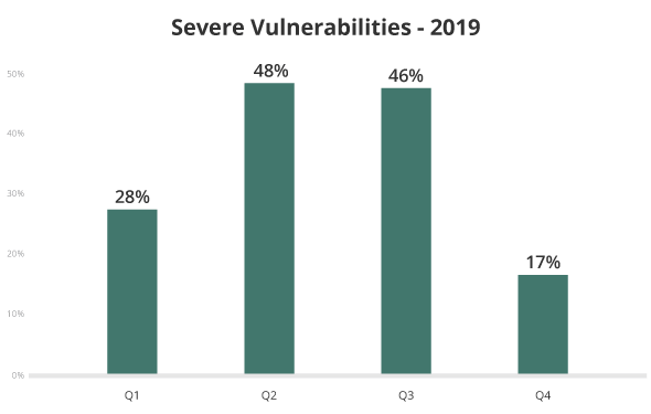 Severe vulnerabilities for hacked websites in 2019