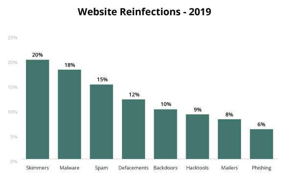 Website reinfections for infected websites 2019