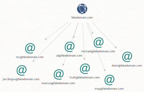 Fake website Domains