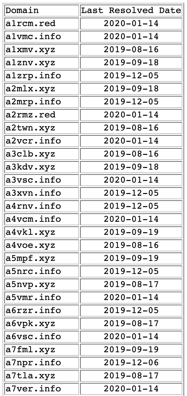 suspicions phishing domains hosted on 47.240.4.254