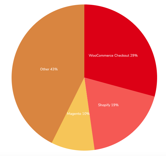 WooCommerce Installations