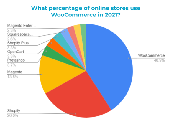 Woocomerce sites chart