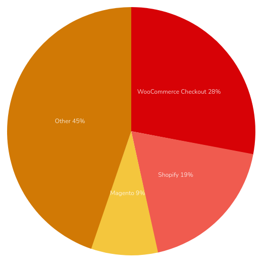 Ecommerce websites chart