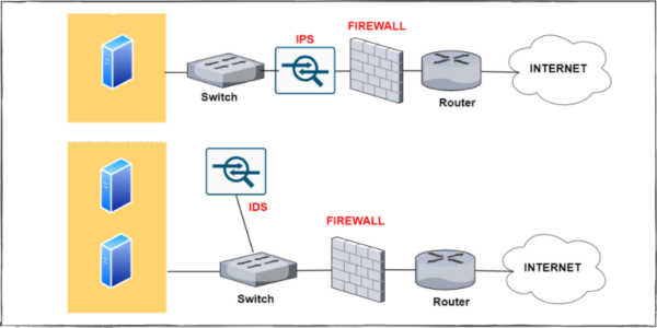 Network Firewall vs. Web Application Firewall (WAF)