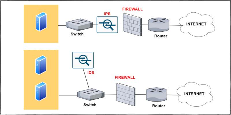 Web Application Firewall (WAF) vs Network Firewall : Know the difference -  IP With Ease