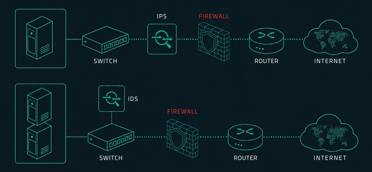 Network firewall vs WAF physical differences