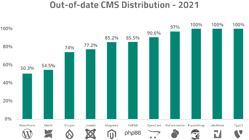 Outdated CMS distribution