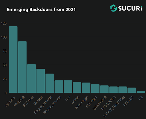 A graph showing the distribution of new backdoor signatures generated in 2021.