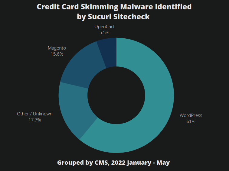 A graph showing the distribution of CMS of websites affected by MageCart malware so far in 2022.