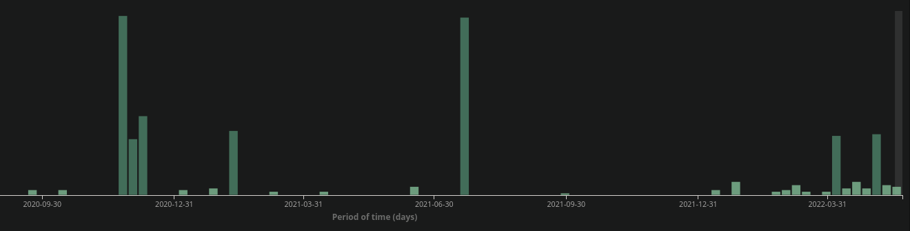 A graph showing known detections of a RCE backdoor, later turned into a credit card skimmer