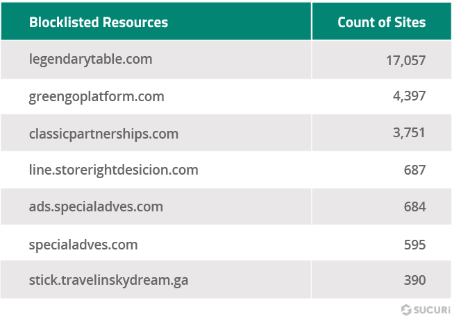 Top blacklisted domains include legendarytable[.]com, greengoplatform[.]com, classicpartnerships[.]com, line[.]storerightdecision[.]com, ads[.]specialadves[.]com, specialadves[.]com, stick.travelinskydream[.]ga