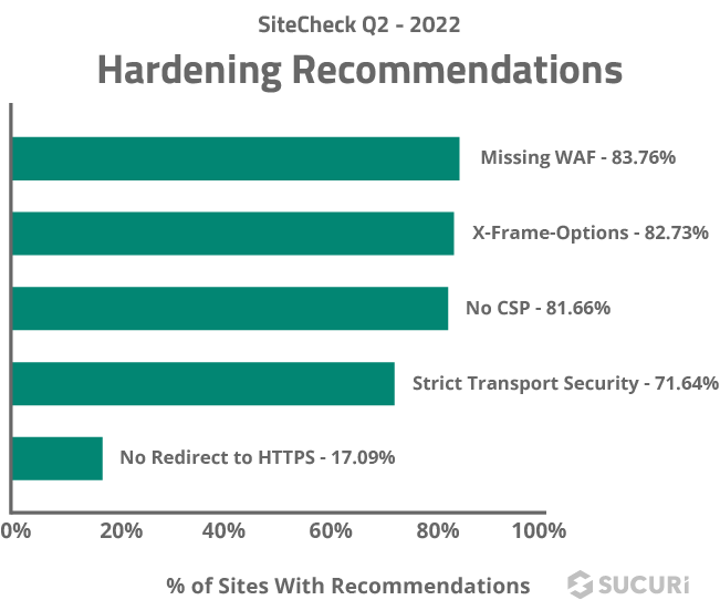 Hardening recommendations