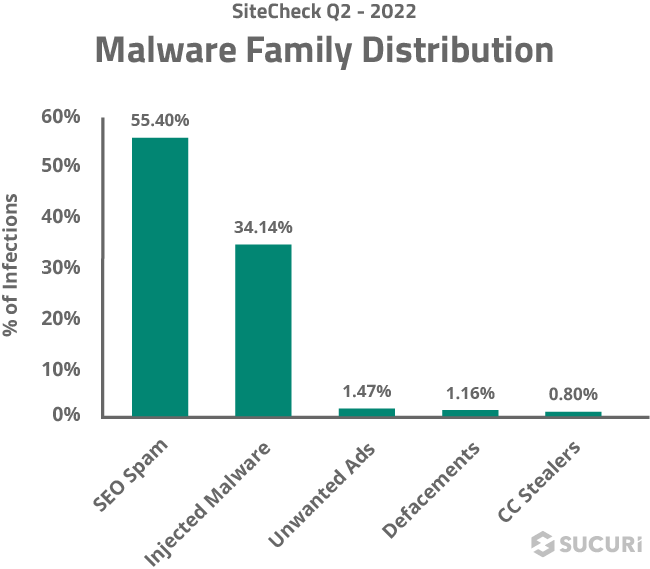 Malware Family Distribution