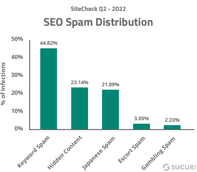 SEO Spam Distribution