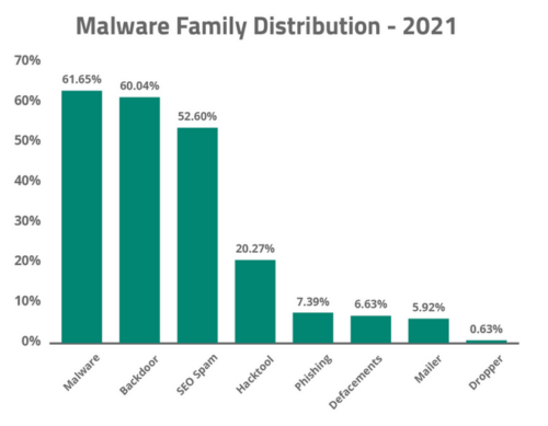 Malware Family Distribution 2021