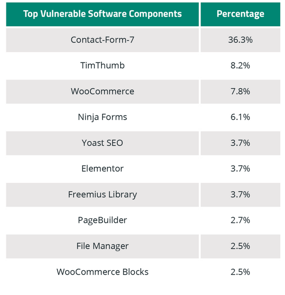 Top 10 plugin vulnerabilities - 2021