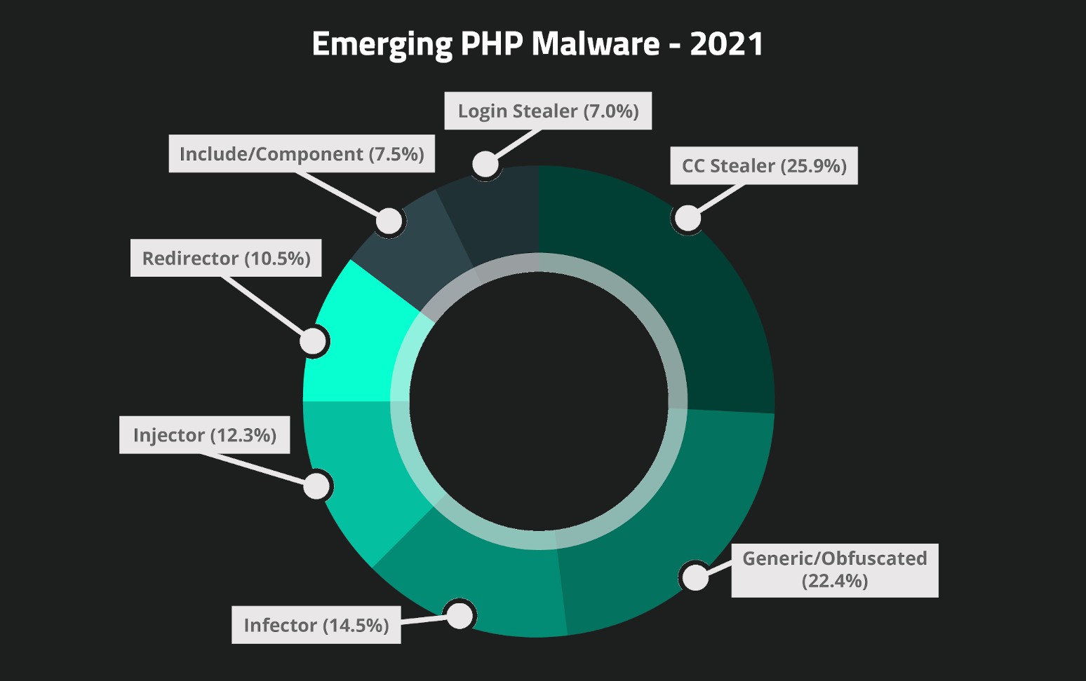Emerging PHP malware from our 2021 Hacked Website Report