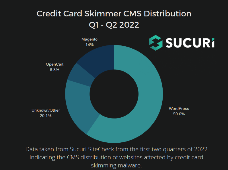 A graph showing the distribution of CMS platforms affected by credit card skimming malware for the first two quarters of 2022.