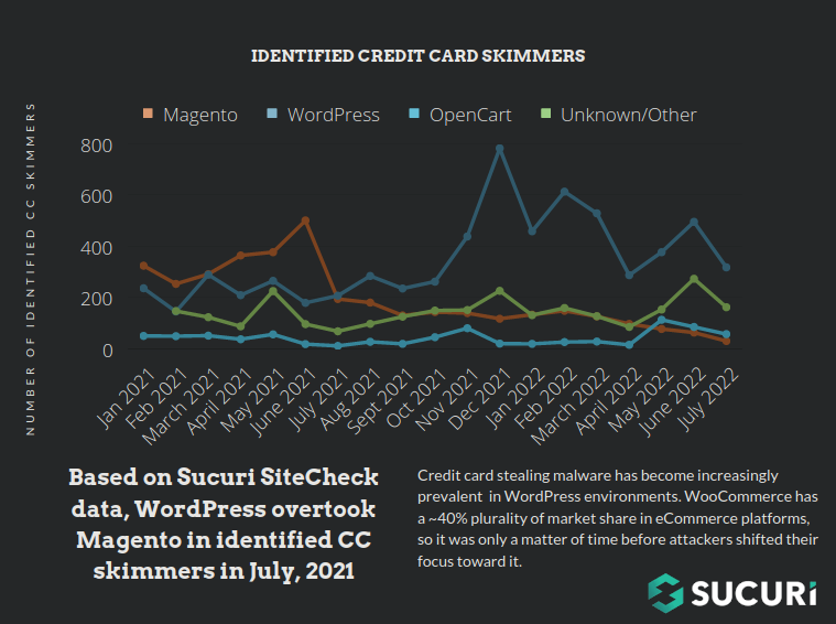 A graph showing the increasing prevelence of credit card skimming malware on WordPress over time.