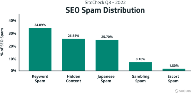 SEO Spam distribution