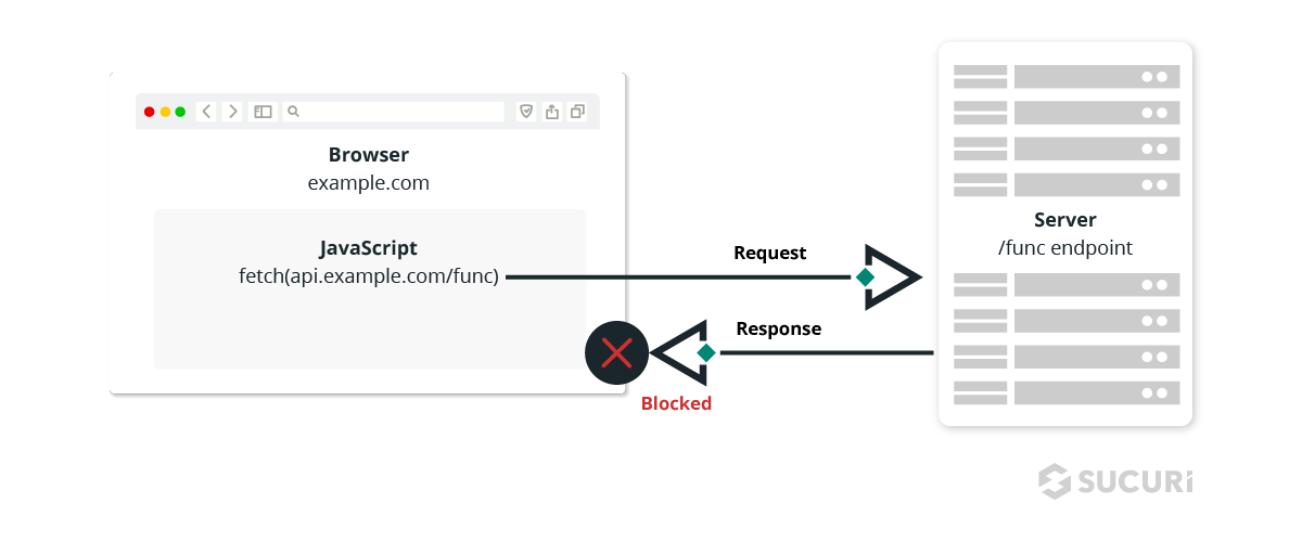 Cross Origin Resource Sharing Explained