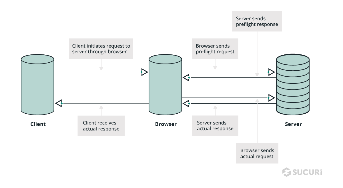 Authoritative guide to CORS (Cross-Origin Resource Sharing) for REST APIs