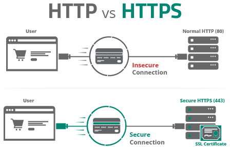 Diagram showing the difference between HTTP and HTTPS to secure a site
