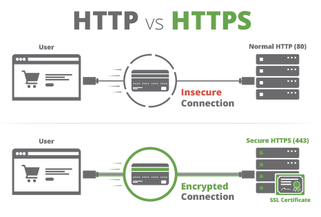 HTTP vs HTTPS for data encryption