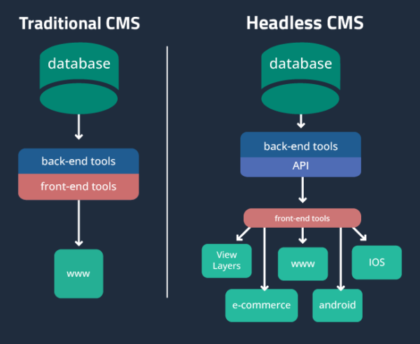 What Is A Headless CMS?