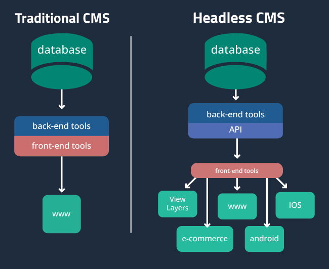 Headless vs traditional CMS and how content is served to a website and other channels