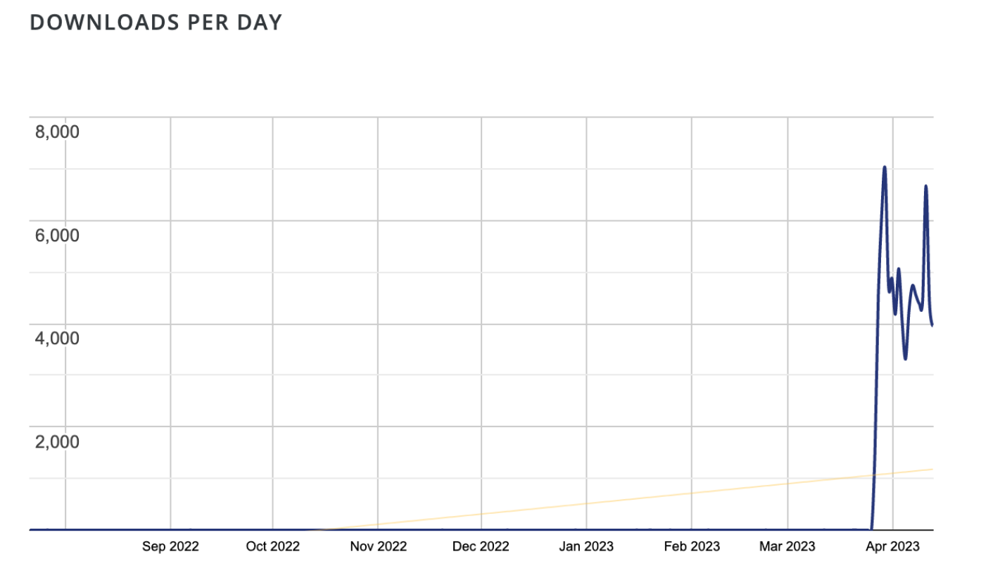 Downloads per day for EvalPHP