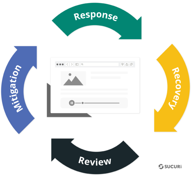 Response, Recovery, Review and Mitigation cycle for a disaster recovery plan