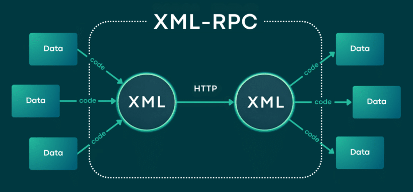 What is xmlrpc.php? A Guide to XML-RPC: Security Risks & How to Disable