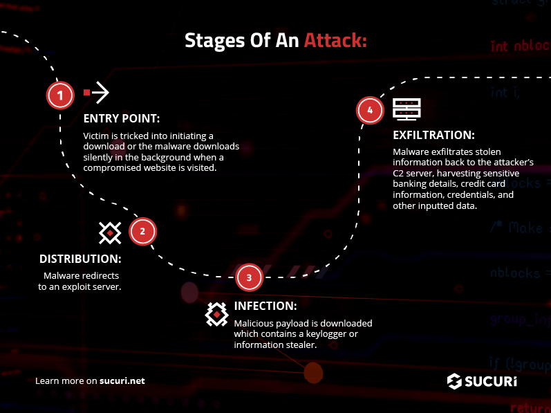 Example stages of an attack to distribute keyloggers and information stealers from hacked websites.