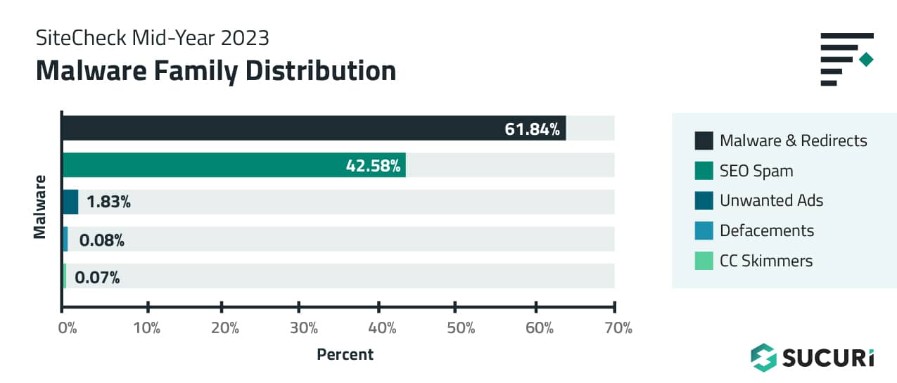 SiteCheck Mid-Year Malware Family Distribution Graph for most common malware found during remote website scan