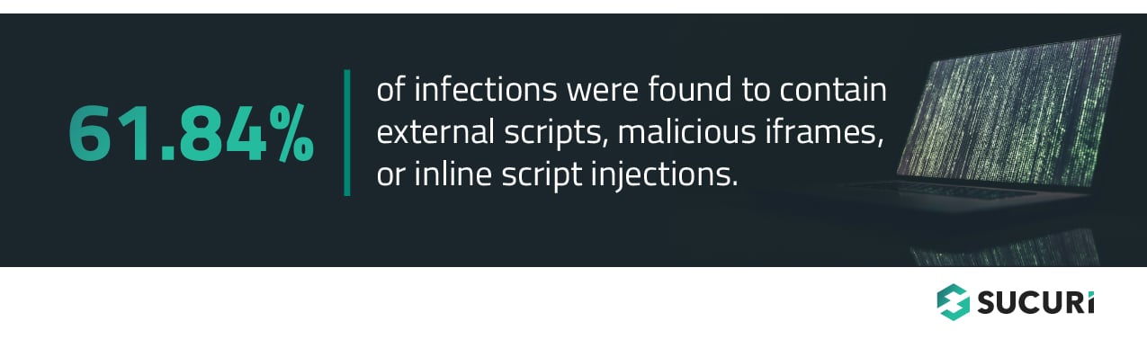 Percentage of infections found to contain reference to external scripts, inline injections, and other injected malware