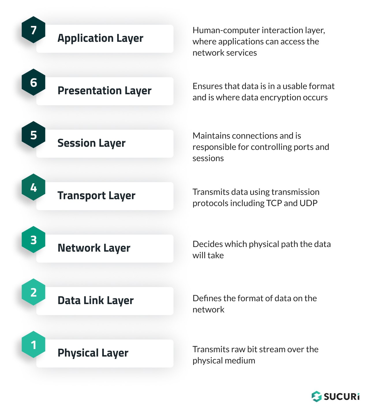 OSI Model Application Layers 1 to 7