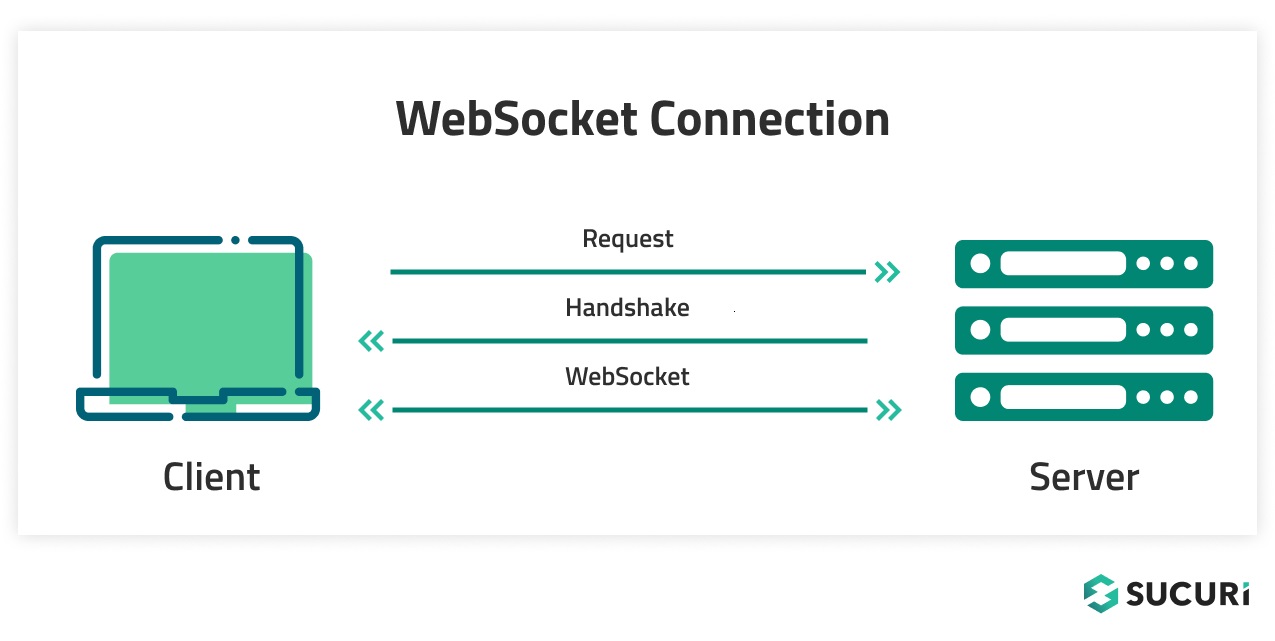 WebSocket Connection showing communications between client and server