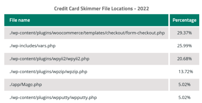 Credit card skimmer file locations