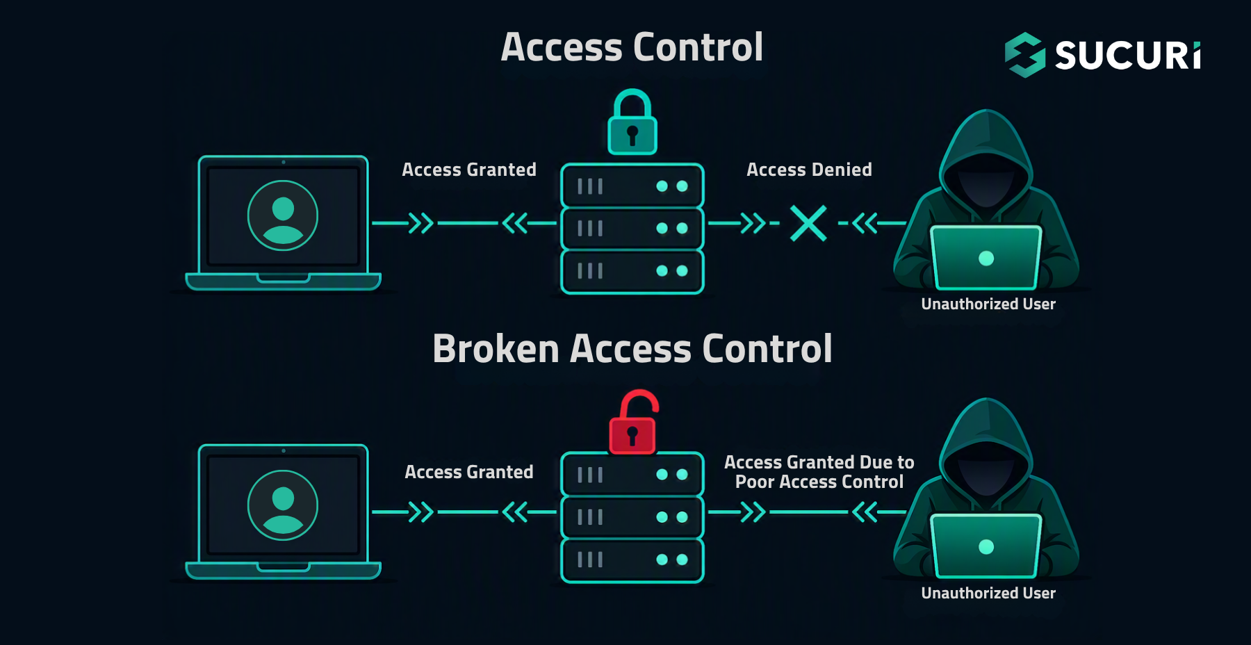 Access Control